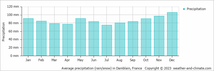Average monthly rainfall, snow, precipitation in Damblain, France
