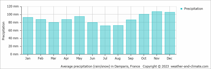 Average monthly rainfall, snow, precipitation in Damparis, France