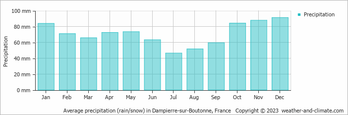 Average monthly rainfall, snow, precipitation in Dampierre-sur-Boutonne, France