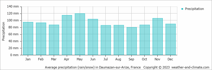 Average monthly rainfall, snow, precipitation in Daumazan-sur-Arize, France