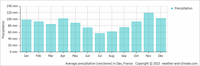 Average monthly rainfall, snow, precipitation in Dax, France