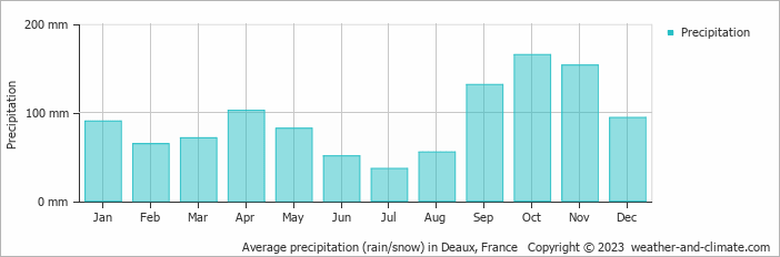 Average monthly rainfall, snow, precipitation in Deaux, France