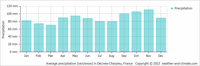 Average monthly rainfall, snow, precipitation in Décines-Charpieu, France