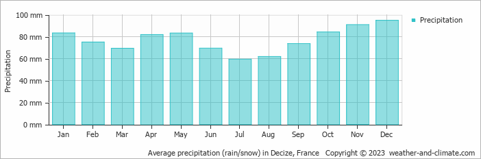 Average monthly rainfall, snow, precipitation in Decize, France