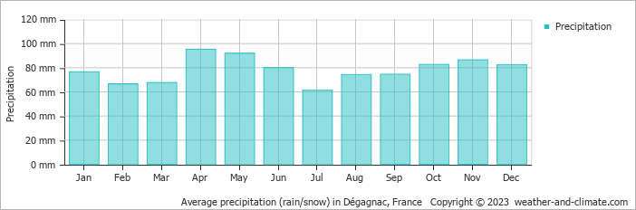 Average monthly rainfall, snow, precipitation in Dégagnac, France