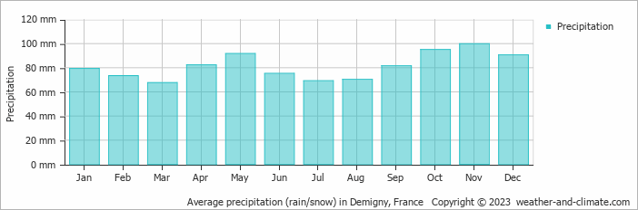 Average monthly rainfall, snow, precipitation in Demigny, France