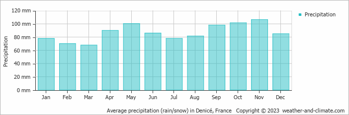 Average monthly rainfall, snow, precipitation in Denicé, 