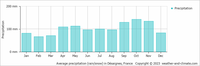 Average monthly rainfall, snow, precipitation in Désaignes, France