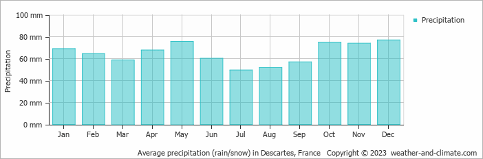 Average monthly rainfall, snow, precipitation in Descartes, France