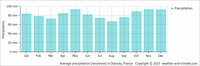 Average monthly rainfall, snow, precipitation in Diancey, France