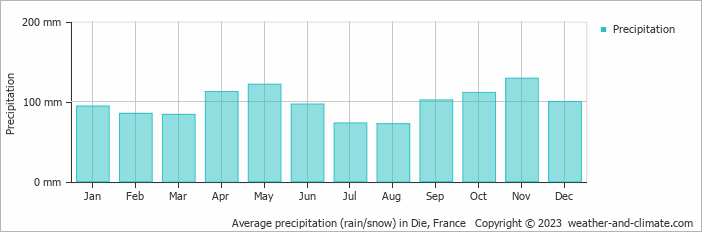 Average monthly rainfall, snow, precipitation in Die, France
