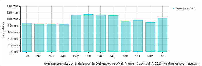 Average monthly rainfall, snow, precipitation in Dieffenbach-au-Val, France