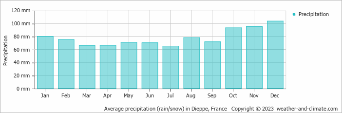 Average monthly rainfall, snow, precipitation in Dieppe, France