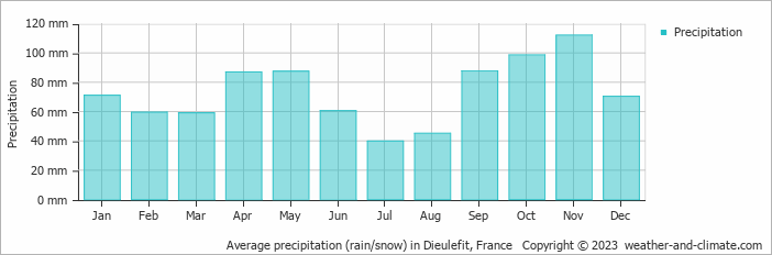 Average monthly rainfall, snow, precipitation in Dieulefit, France