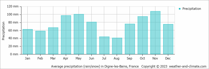 Average monthly rainfall, snow, precipitation in Digne-les-Bains, France