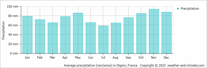 Average monthly rainfall, snow, precipitation in Digoin, France