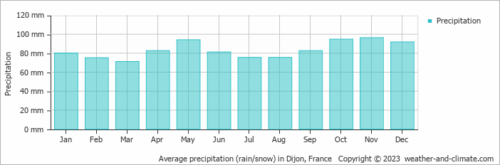 Average monthly rainfall, snow, precipitation in Dijon, 