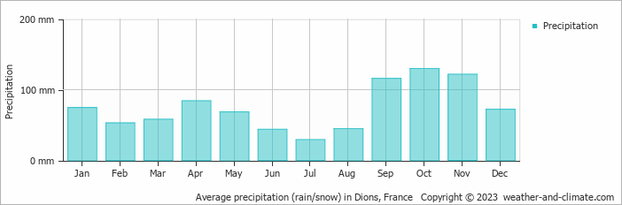 Average monthly rainfall, snow, precipitation in Dions, 