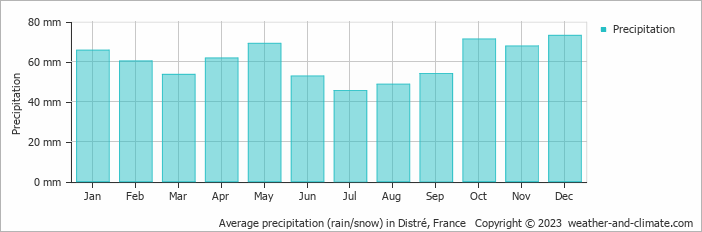 Average monthly rainfall, snow, precipitation in Distré, France