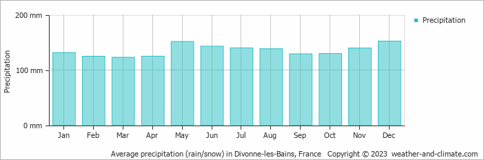 Average monthly rainfall, snow, precipitation in Divonne-les-Bains, France