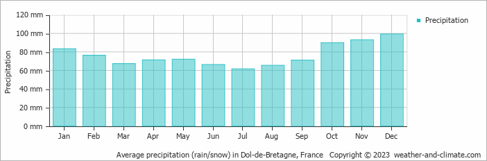 Average monthly rainfall, snow, precipitation in Dol-de-Bretagne, France