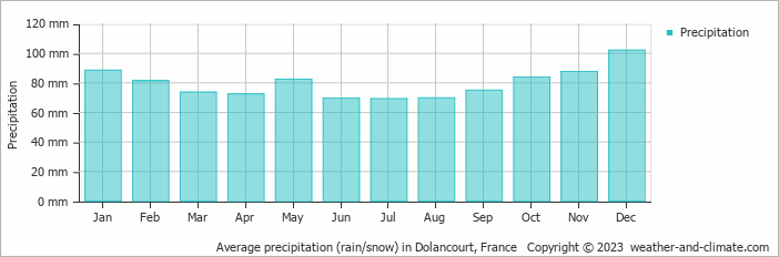 Average monthly rainfall, snow, precipitation in Dolancourt, France
