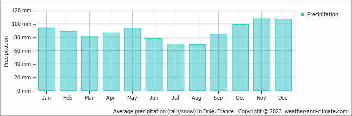 Average monthly rainfall, snow, precipitation in Dole, France