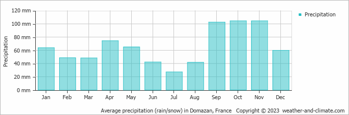 Average monthly rainfall, snow, precipitation in Domazan, 