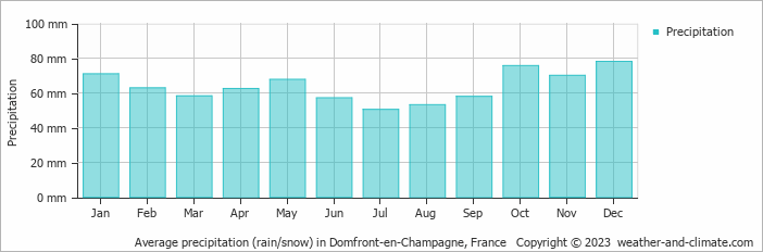 Average monthly rainfall, snow, precipitation in Domfront-en-Champagne, 