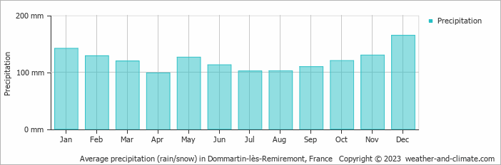 Average monthly rainfall, snow, precipitation in Dommartin-lès-Remiremont, France