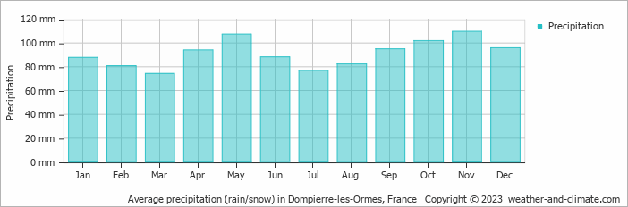 Average monthly rainfall, snow, precipitation in Dompierre-les-Ormes, France