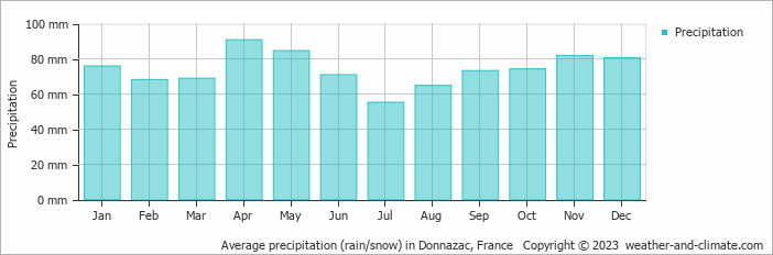 Average monthly rainfall, snow, precipitation in Donnazac, France