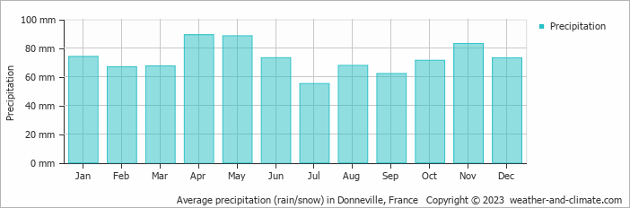 Average monthly rainfall, snow, precipitation in Donneville, France