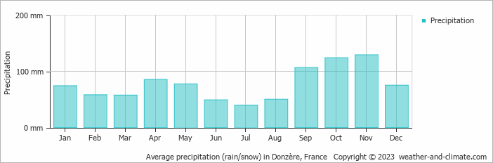Average monthly rainfall, snow, precipitation in Donzère, France