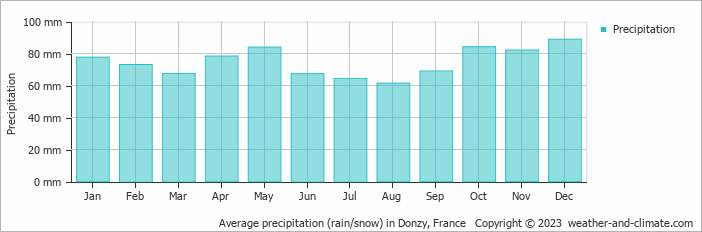 Average monthly rainfall, snow, precipitation in Donzy, France