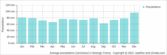 Average monthly rainfall, snow, precipitation in Dorengt, France