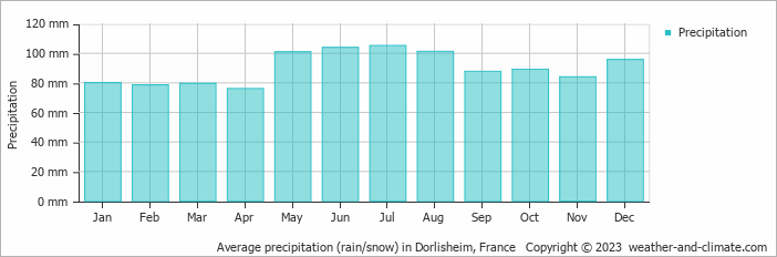 Average monthly rainfall, snow, precipitation in Dorlisheim, France