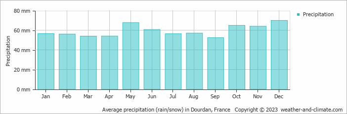 Average monthly rainfall, snow, precipitation in Dourdan, France