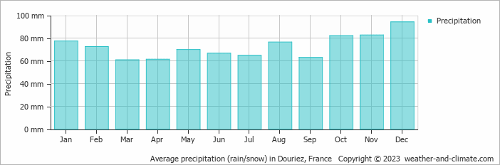 Average monthly rainfall, snow, precipitation in Douriez, France