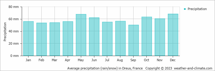 Average monthly rainfall, snow, precipitation in Dreux, France