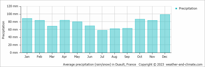 Average monthly rainfall, snow, precipitation in Duault, France