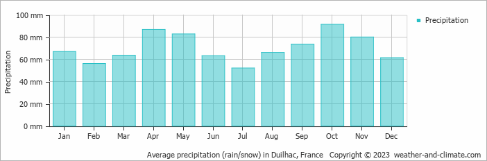 Average monthly rainfall, snow, precipitation in Duilhac, France