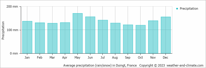 Average monthly rainfall, snow, precipitation in Duingt, France