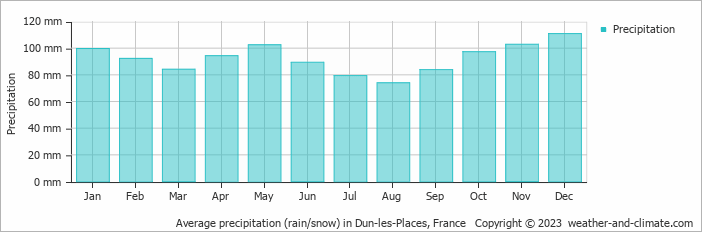 Average monthly rainfall, snow, precipitation in Dun-les-Places, France