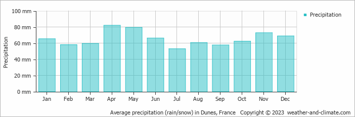 Average monthly rainfall, snow, precipitation in Dunes, France