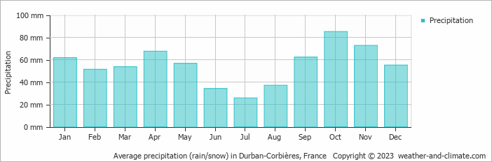 Average monthly rainfall, snow, precipitation in Durban-Corbières, France