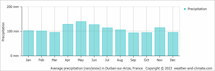 Average monthly rainfall, snow, precipitation in Durban-sur-Arize, France