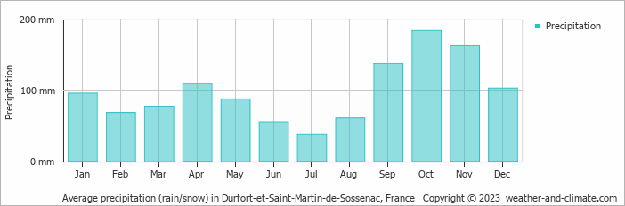 Average monthly rainfall, snow, precipitation in Durfort-et-Saint-Martin-de-Sossenac, France