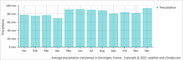 Average monthly rainfall, snow, precipitation in Durningen, France