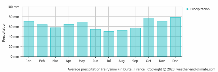 Average monthly rainfall, snow, precipitation in Durtal, France